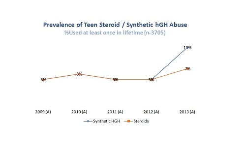 Prevalence of Teen Steroid Synthetic hGH Abuse
