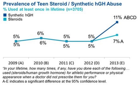 Rise of Adolescent and teenage HGH Abuse
