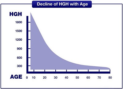 hgh age decline