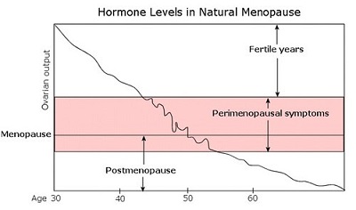 hormones menopause chart