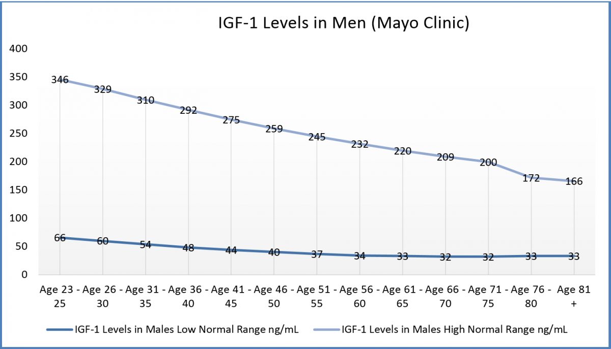 levels in Men (Mayo Clinic)
