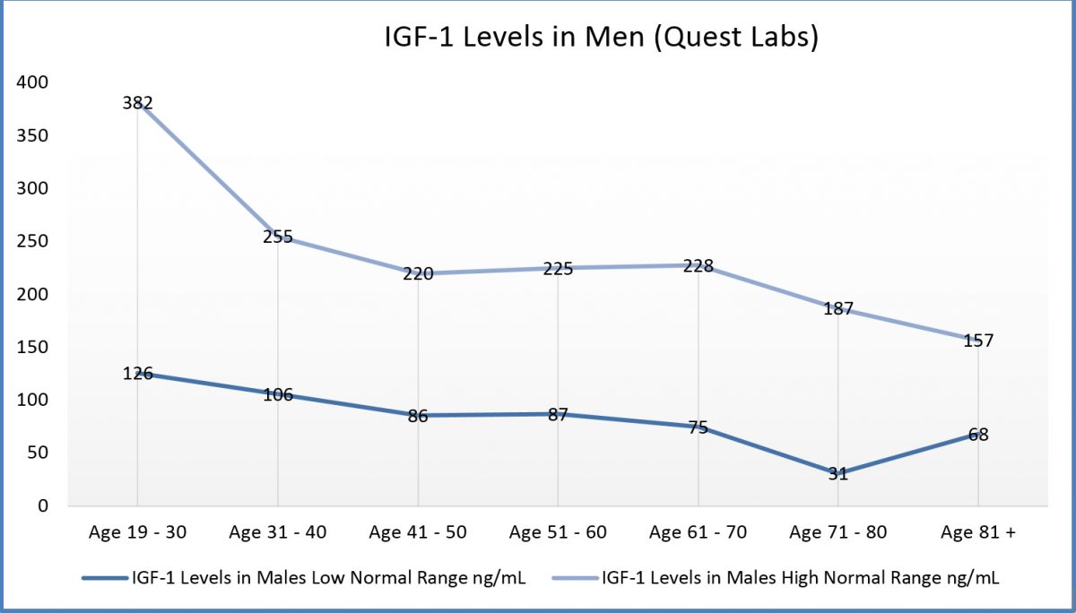 levels in Men (Quest Labs)