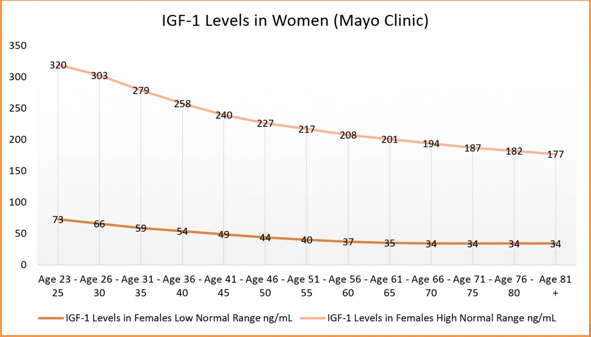 levels in Women (Mayo Clinic)