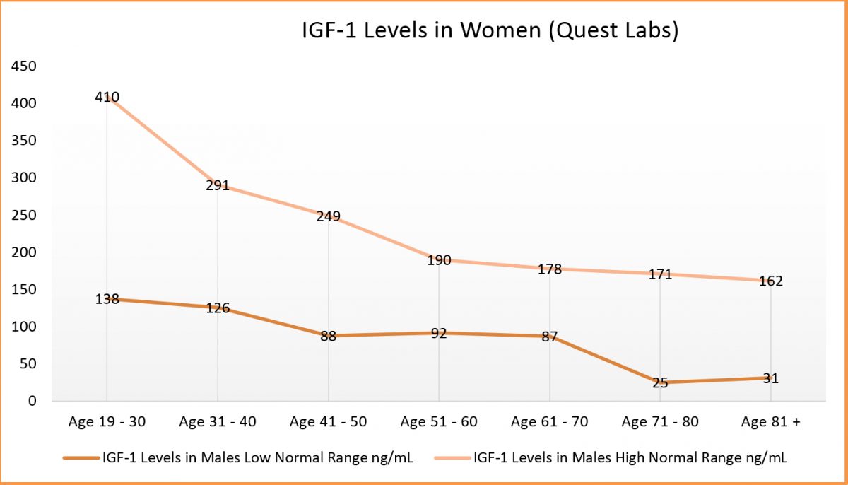 levels in Women (Quest Labs)