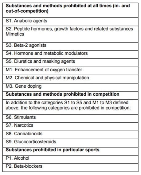 list of banned substances