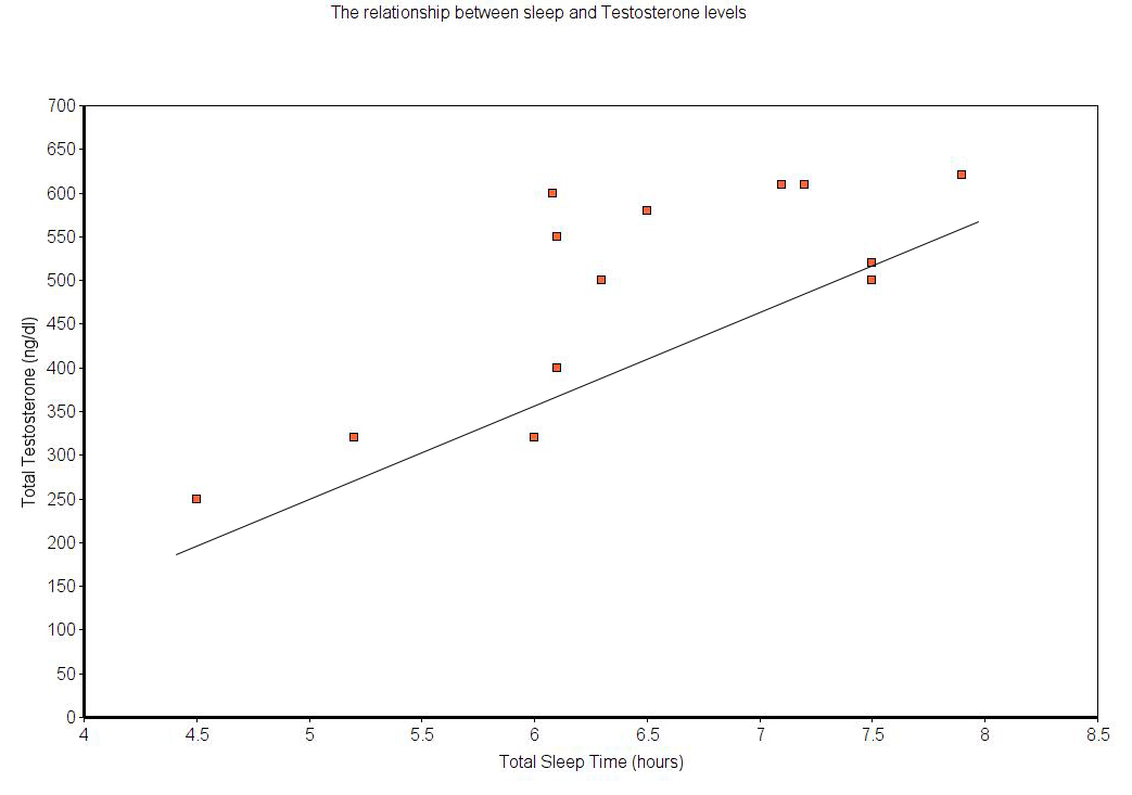 The relationship between sleep and Testosterone levels