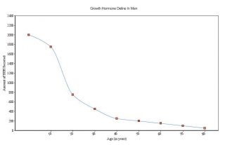 Growth Hormone Decline In Men Chart