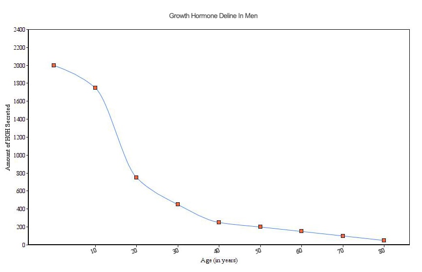 Growth Hormone Decline In Men Chart