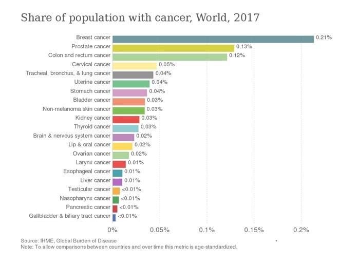 Share of population with canser, world, 2017