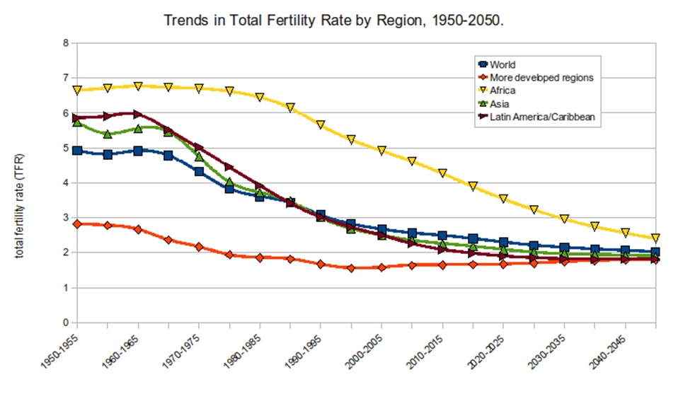 Trends In Fertility Rate by Region till 2050