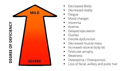 Consequences of Testosterone deficiencies