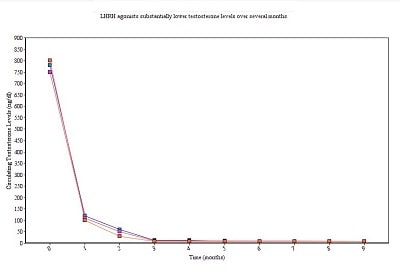 Chart - LHRH agonists substantially lower testosterone levels over several months