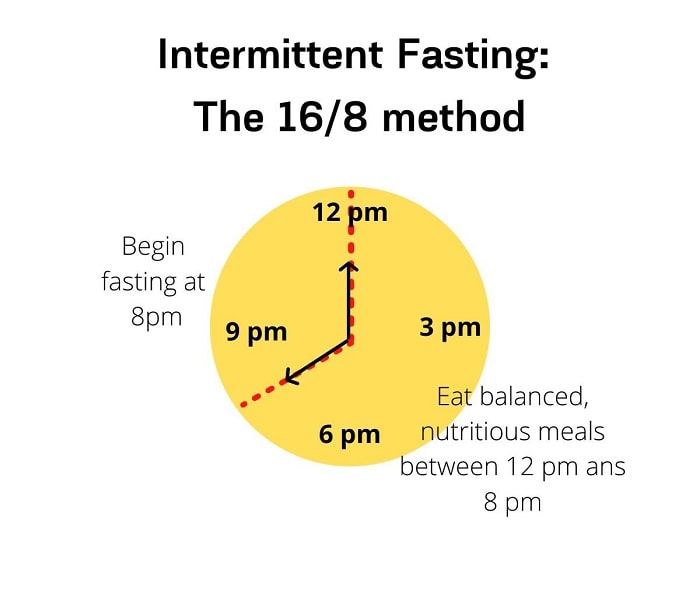 Intermittent Fasting_ 16_8 method