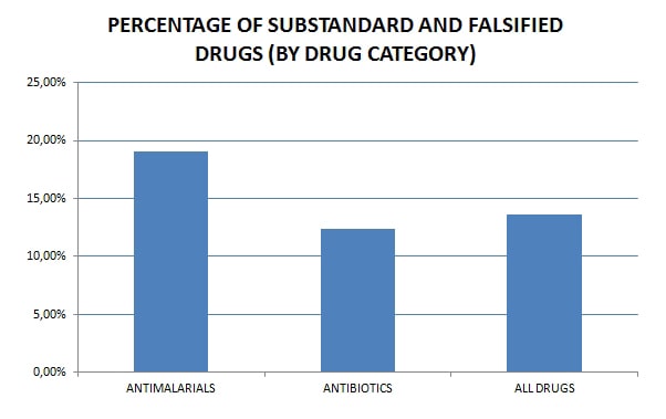 PERCENTAGE OF SUBSTANDARD AND FALSIFED DRUGS (BY DRUG CATEGORY)