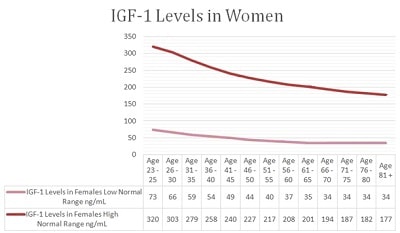 IGF levels in women