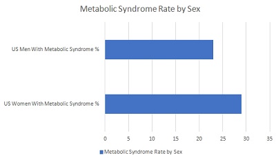 Metabolic Syndrome Rate by Sex