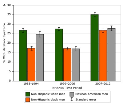 Metabolic Syndrome in Men rate by Race
