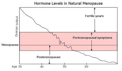 hormone levels in natural Menopause