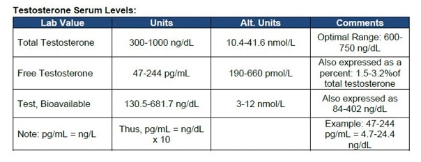 Testosterone serum levels chart