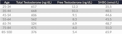 alpha medical testosterone levels chart