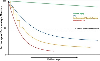 dopamine parkinsons