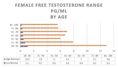 female testosterone