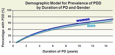 parkinson's dementia chart