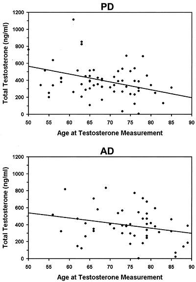 t chart parkinson's disease