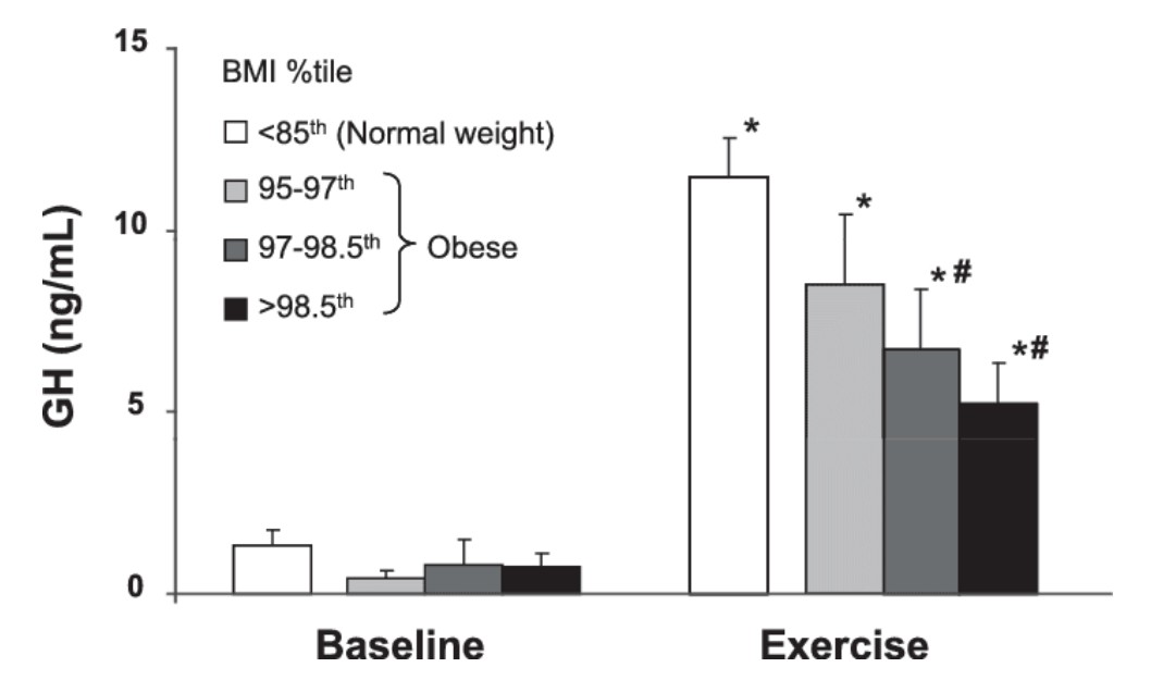 hgh diagrams