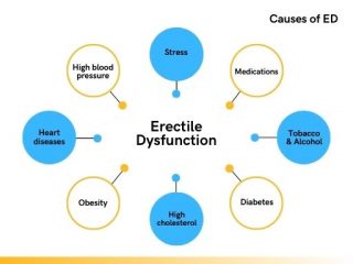 causes of ed