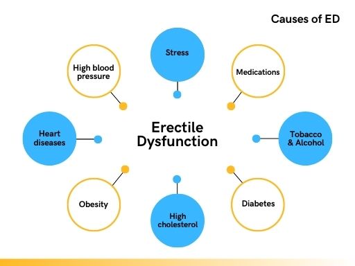 Causes Of Erectile Dysfunction And How To Prevent It