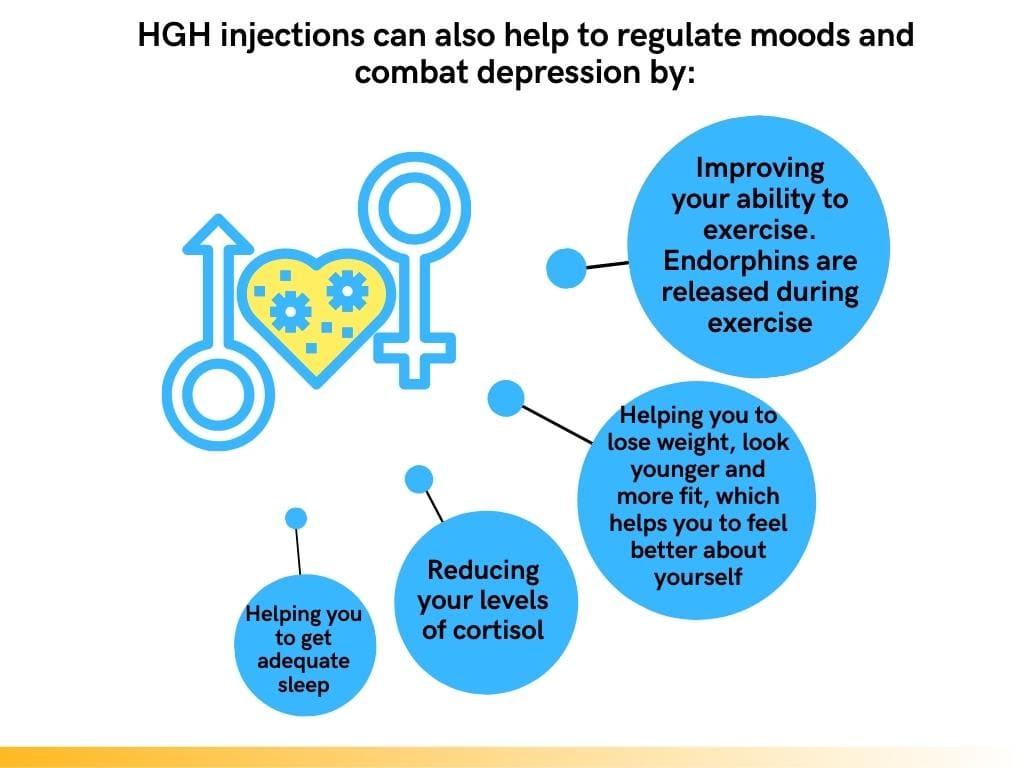 HGH injections can also help