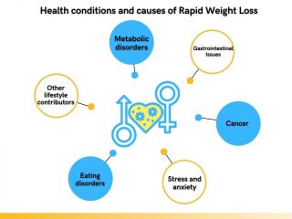 Health conditions and causes of Rapid Weight Loss